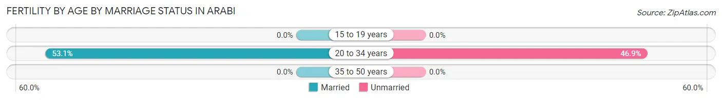 Female Fertility by Age by Marriage Status in Arabi
