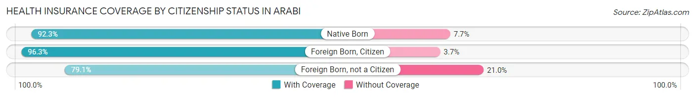 Health Insurance Coverage by Citizenship Status in Arabi