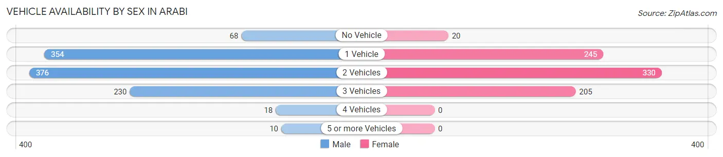 Vehicle Availability by Sex in Arabi