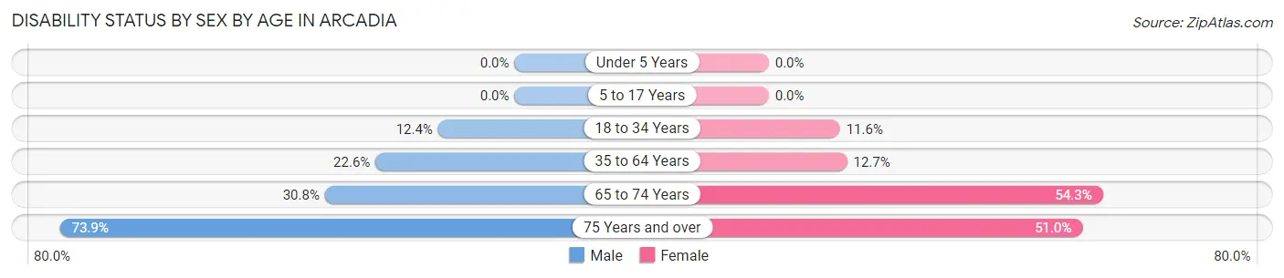 Disability Status by Sex by Age in Arcadia