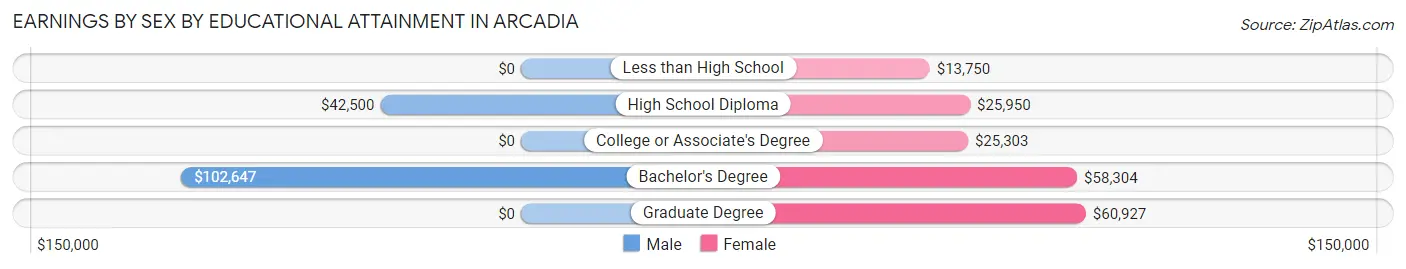 Earnings by Sex by Educational Attainment in Arcadia