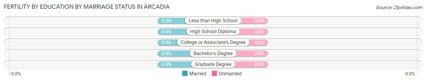 Female Fertility by Education by Marriage Status in Arcadia