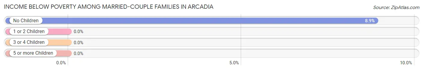 Income Below Poverty Among Married-Couple Families in Arcadia