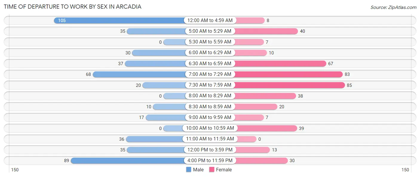 Time of Departure to Work by Sex in Arcadia