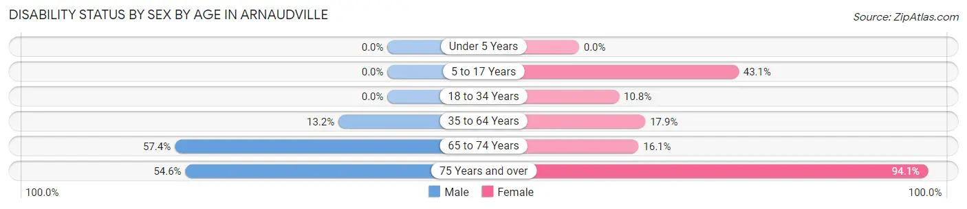 Disability Status by Sex by Age in Arnaudville