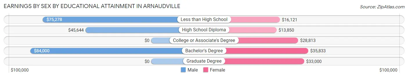 Earnings by Sex by Educational Attainment in Arnaudville