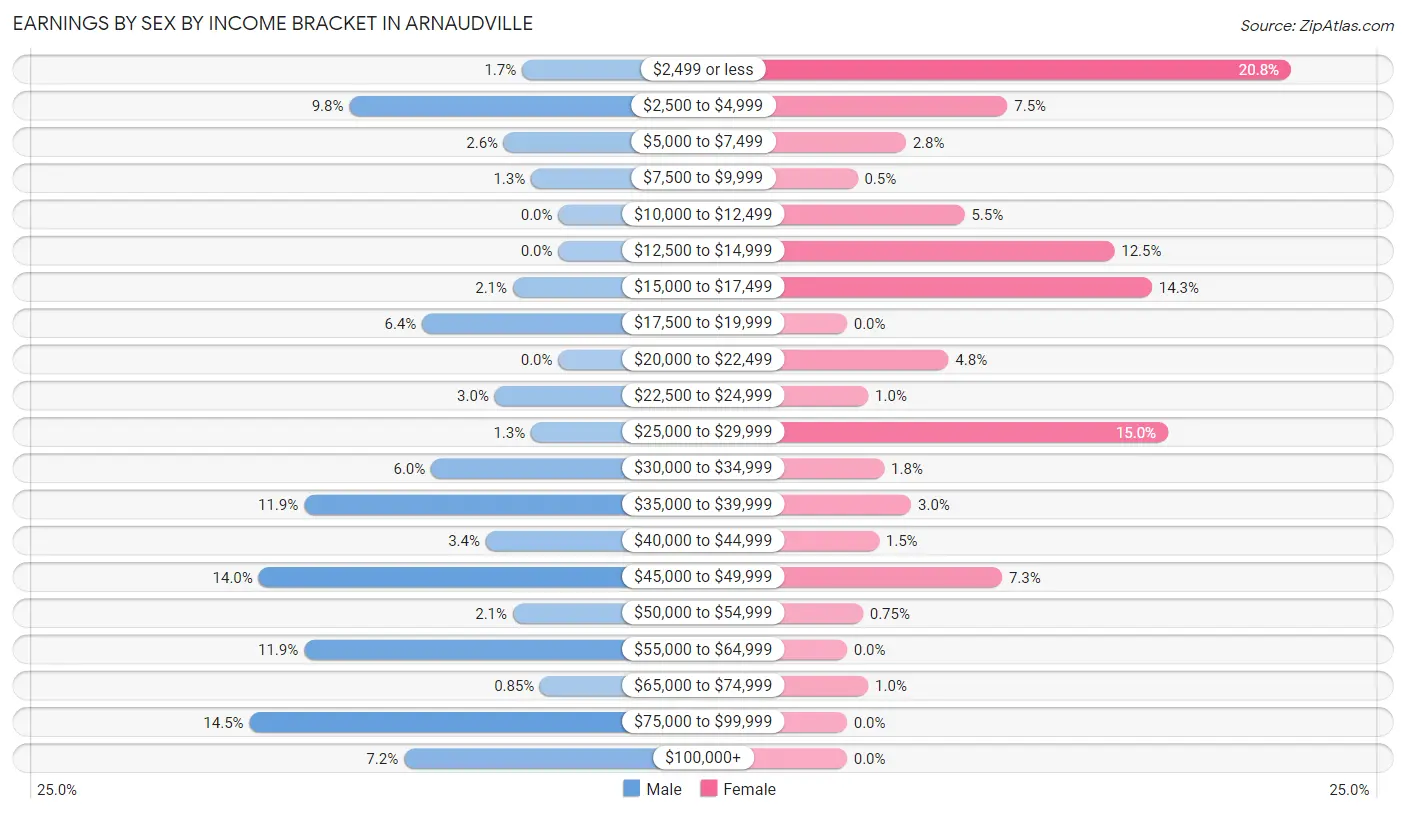 Earnings by Sex by Income Bracket in Arnaudville