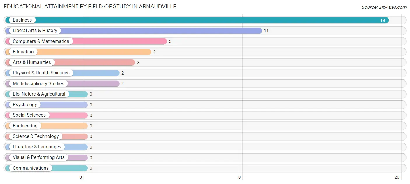 Educational Attainment by Field of Study in Arnaudville