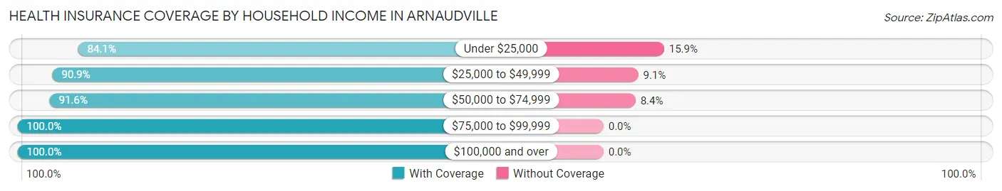 Health Insurance Coverage by Household Income in Arnaudville
