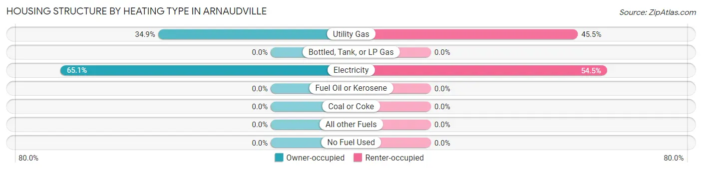 Housing Structure by Heating Type in Arnaudville