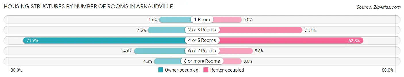 Housing Structures by Number of Rooms in Arnaudville