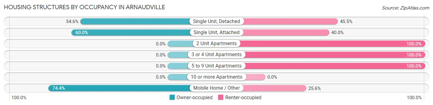 Housing Structures by Occupancy in Arnaudville