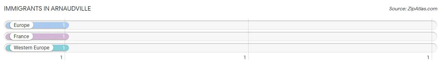 Immigrants in Arnaudville