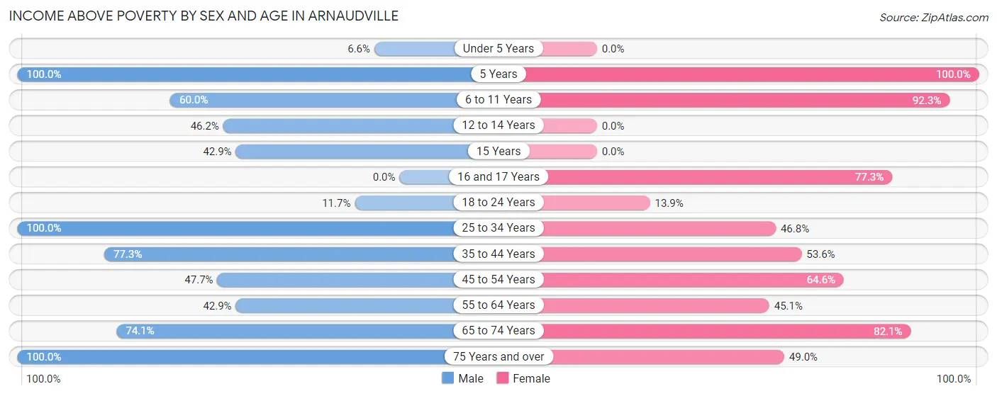 Income Above Poverty by Sex and Age in Arnaudville