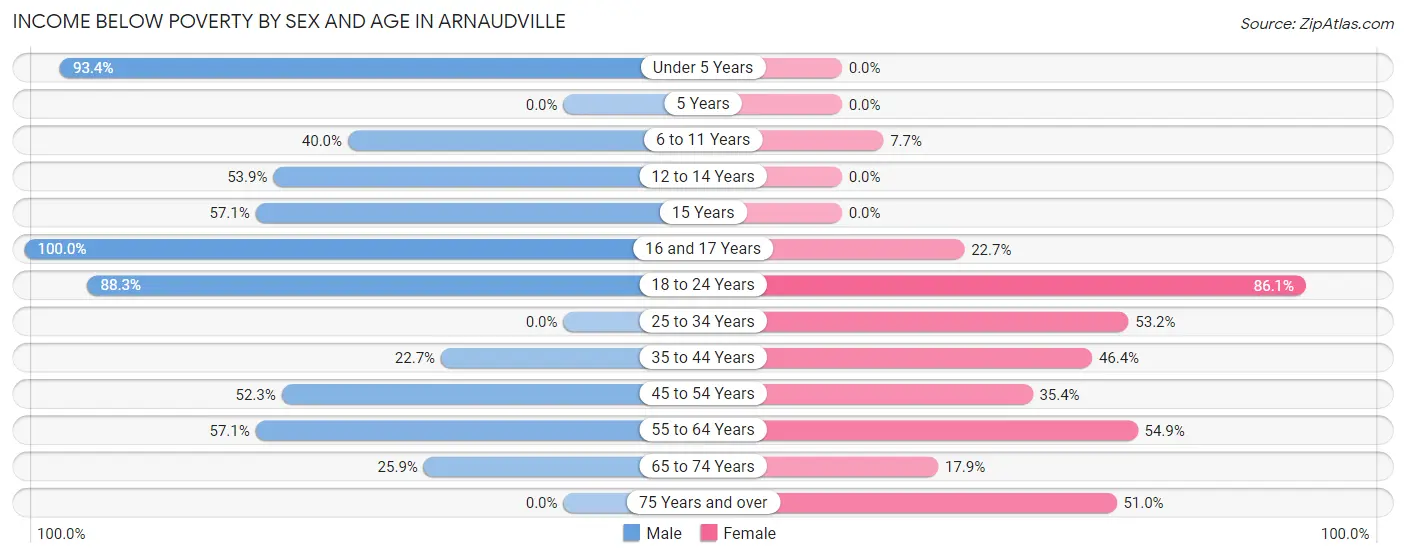 Income Below Poverty by Sex and Age in Arnaudville