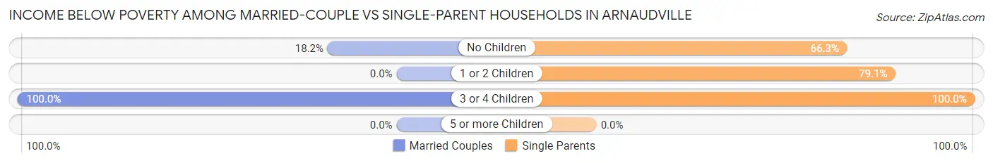 Income Below Poverty Among Married-Couple vs Single-Parent Households in Arnaudville