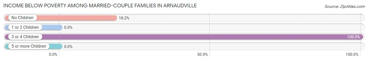 Income Below Poverty Among Married-Couple Families in Arnaudville