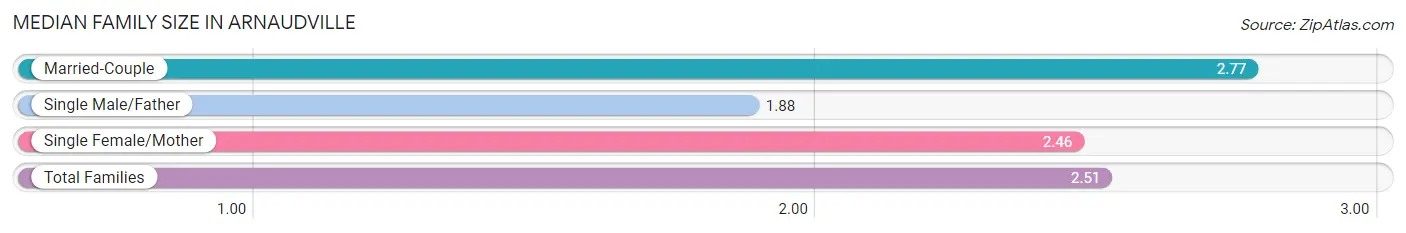 Median Family Size in Arnaudville