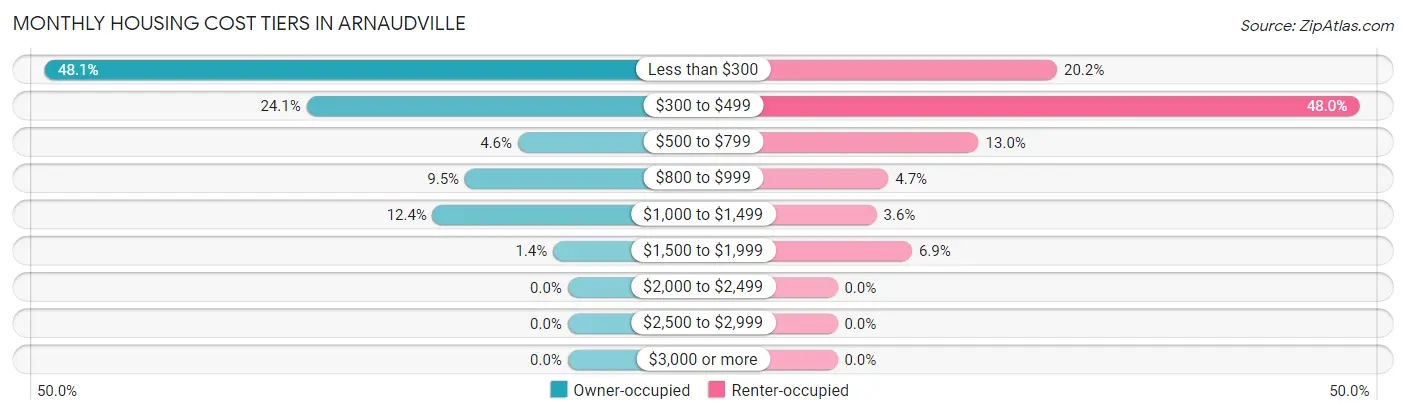 Monthly Housing Cost Tiers in Arnaudville