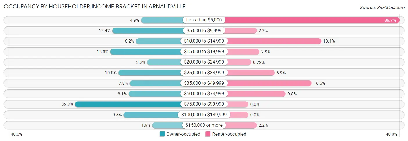 Occupancy by Householder Income Bracket in Arnaudville