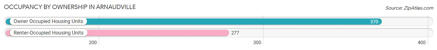 Occupancy by Ownership in Arnaudville