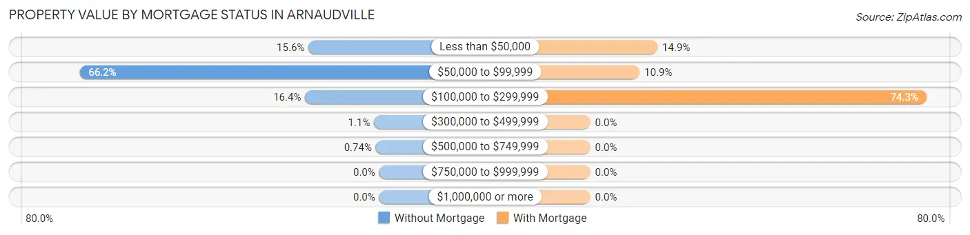 Property Value by Mortgage Status in Arnaudville