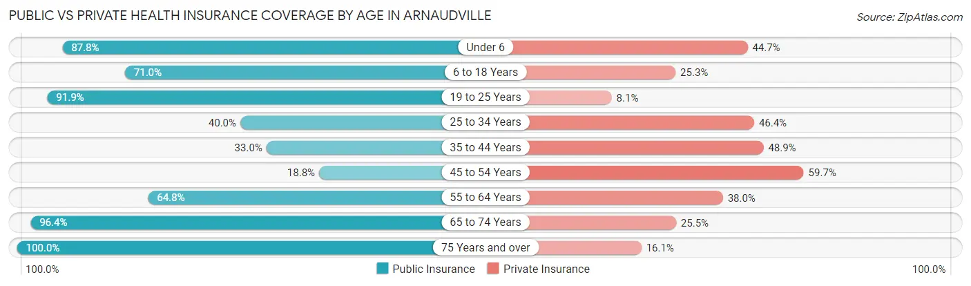 Public vs Private Health Insurance Coverage by Age in Arnaudville
