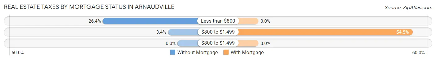 Real Estate Taxes by Mortgage Status in Arnaudville