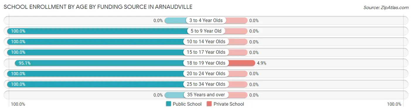 School Enrollment by Age by Funding Source in Arnaudville