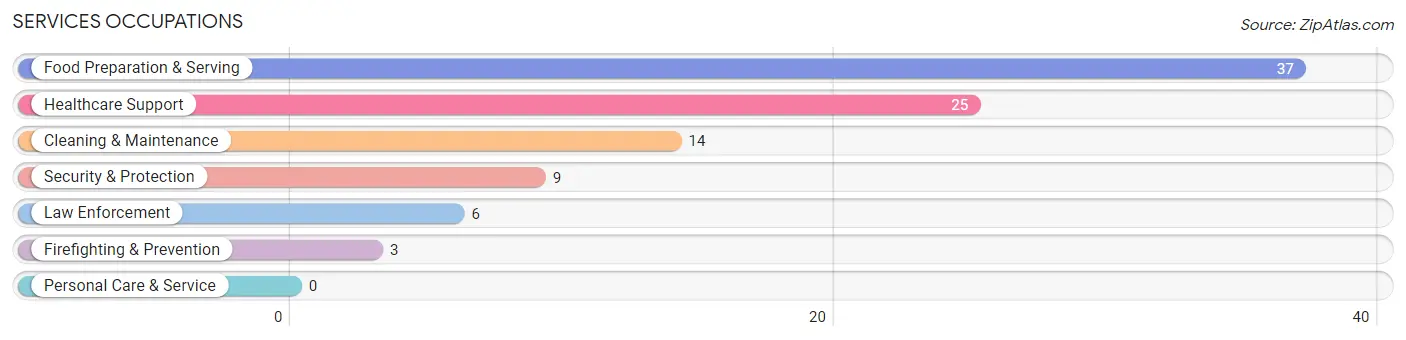 Services Occupations in Arnaudville