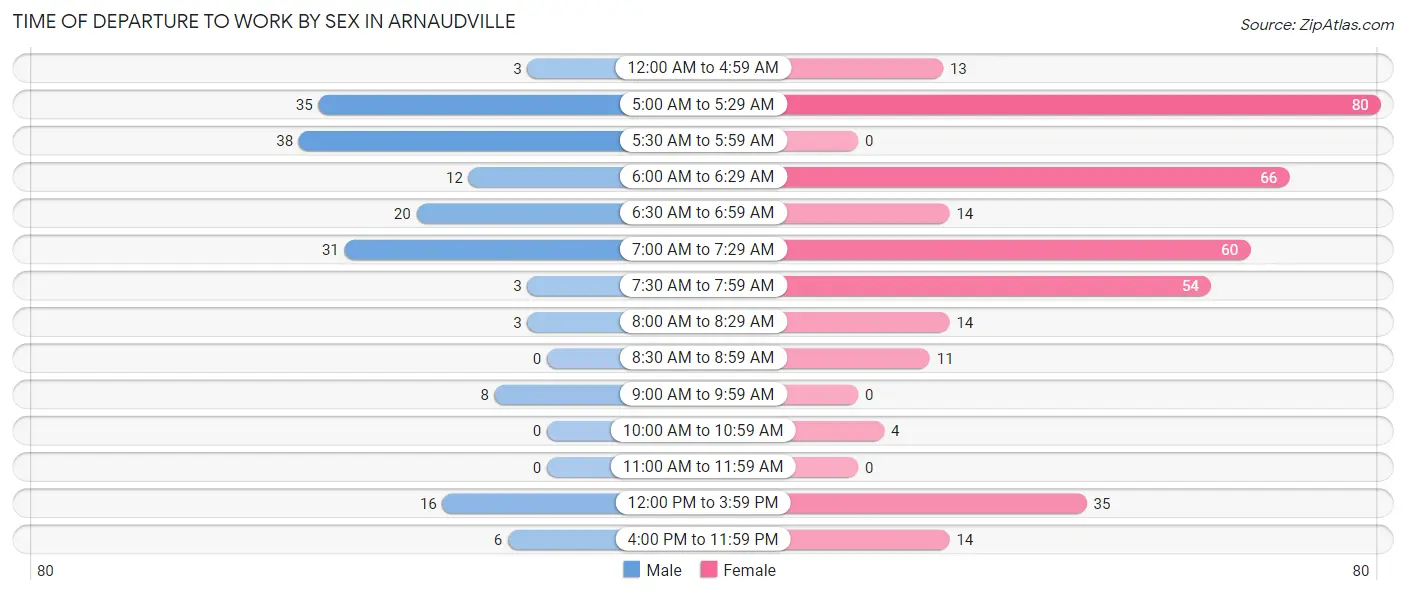 Time of Departure to Work by Sex in Arnaudville