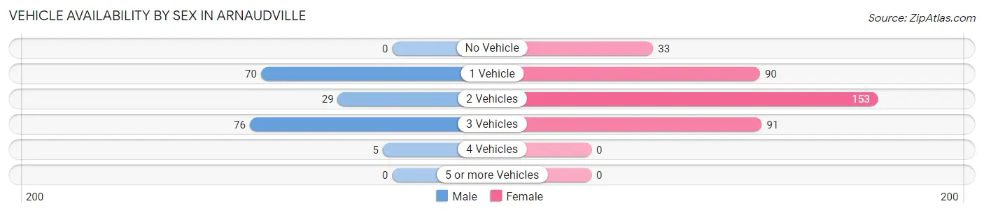 Vehicle Availability by Sex in Arnaudville