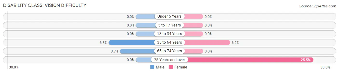 Disability in Arnaudville: <span>Vision Difficulty</span>