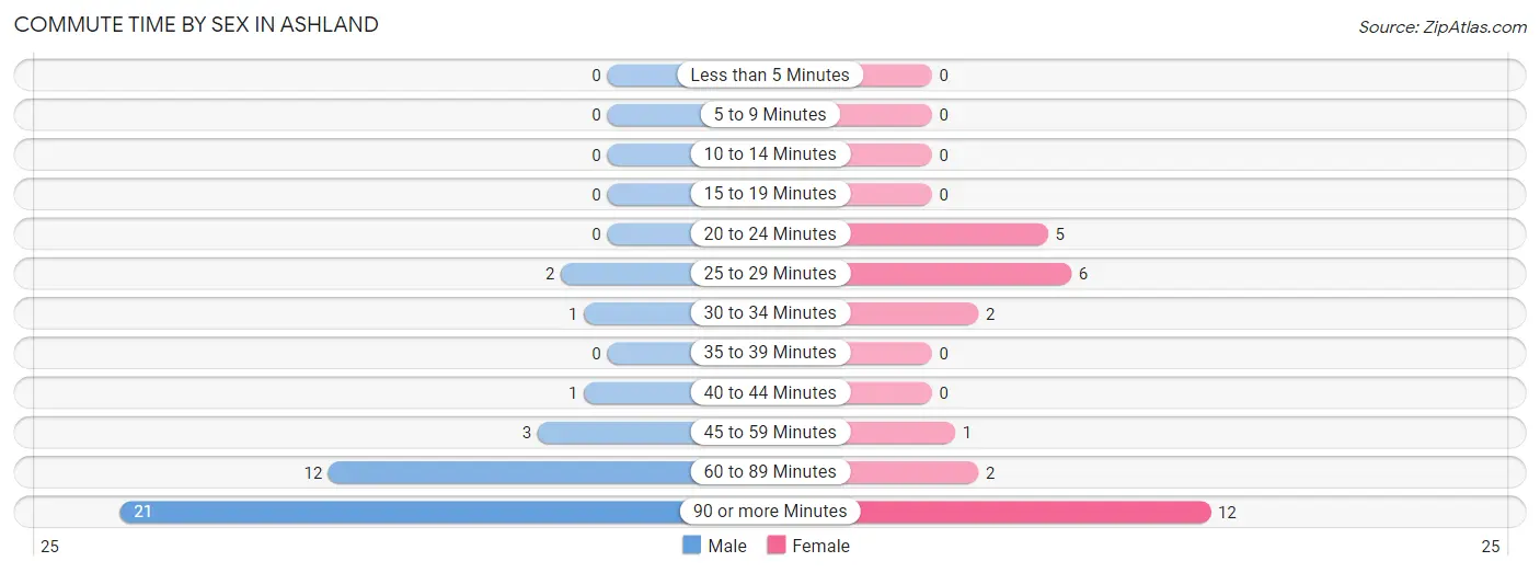 Commute Time by Sex in Ashland