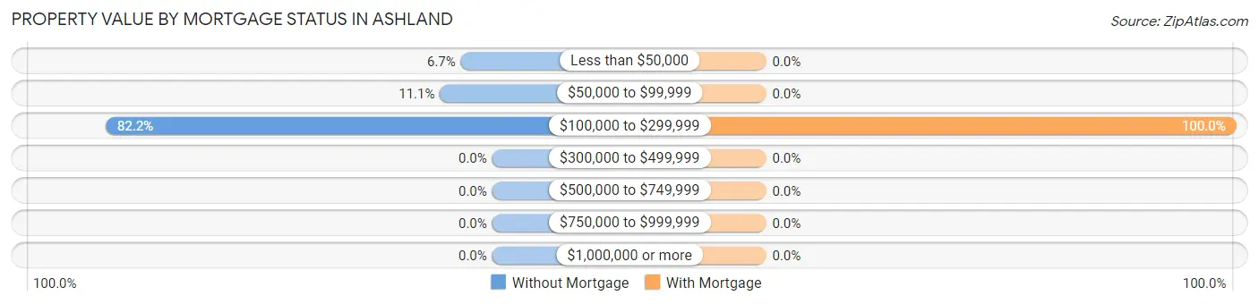 Property Value by Mortgage Status in Ashland