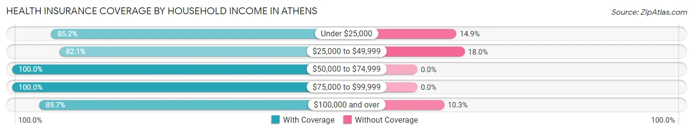 Health Insurance Coverage by Household Income in Athens