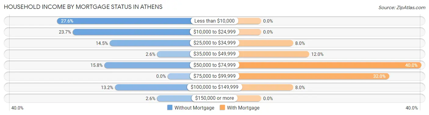 Household Income by Mortgage Status in Athens