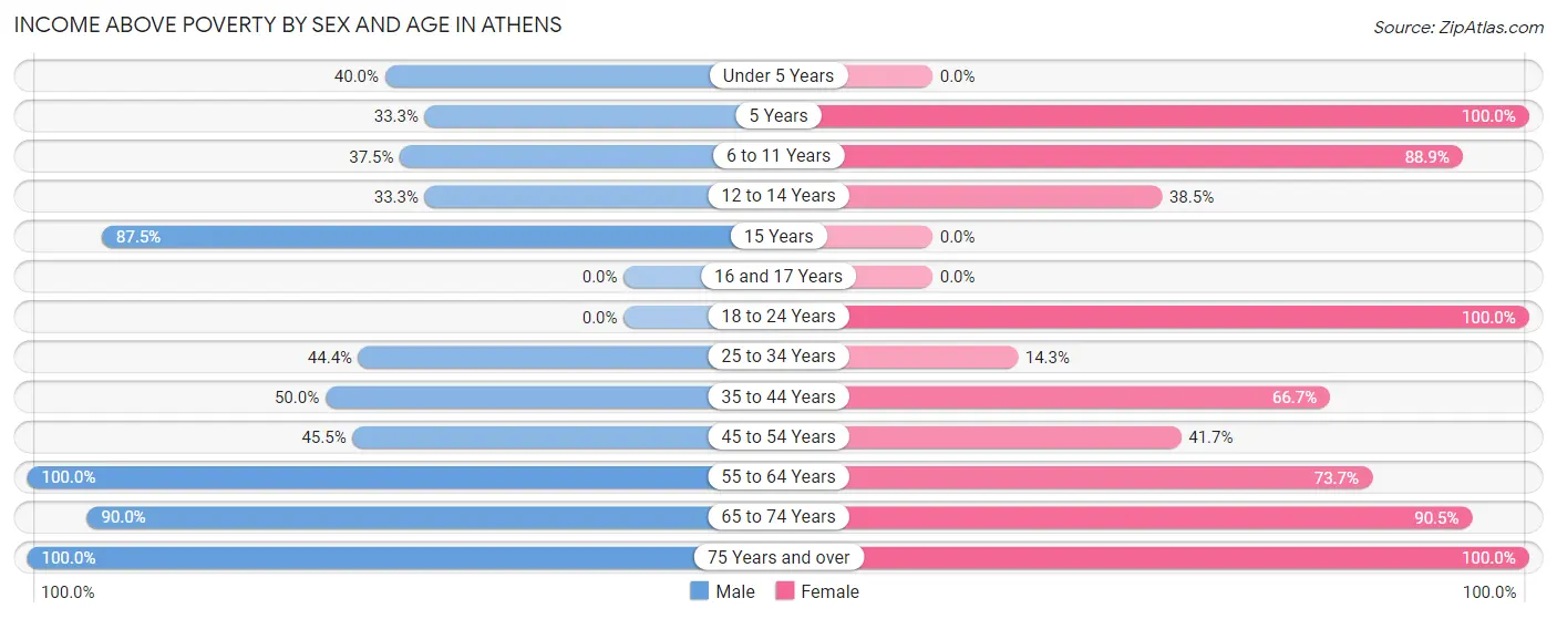 Income Above Poverty by Sex and Age in Athens