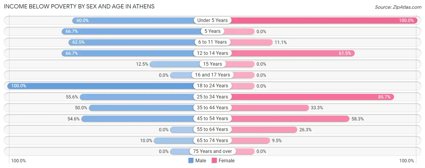 Income Below Poverty by Sex and Age in Athens