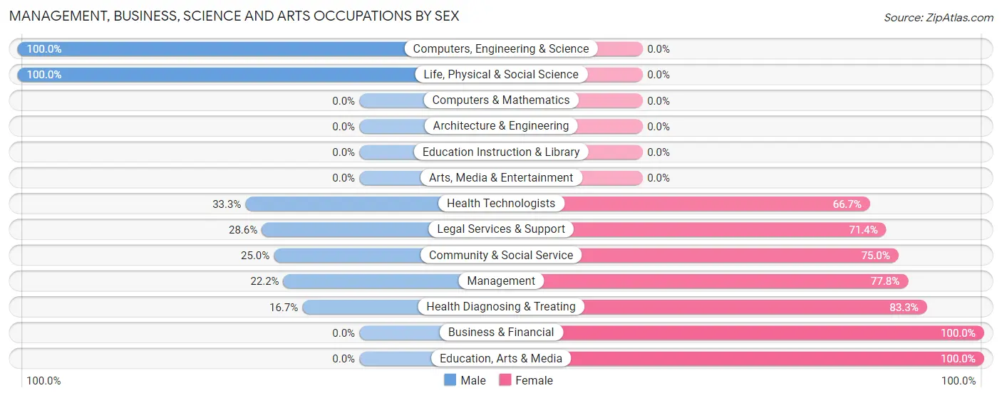 Management, Business, Science and Arts Occupations by Sex in Athens
