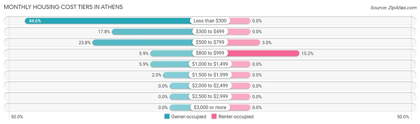Monthly Housing Cost Tiers in Athens