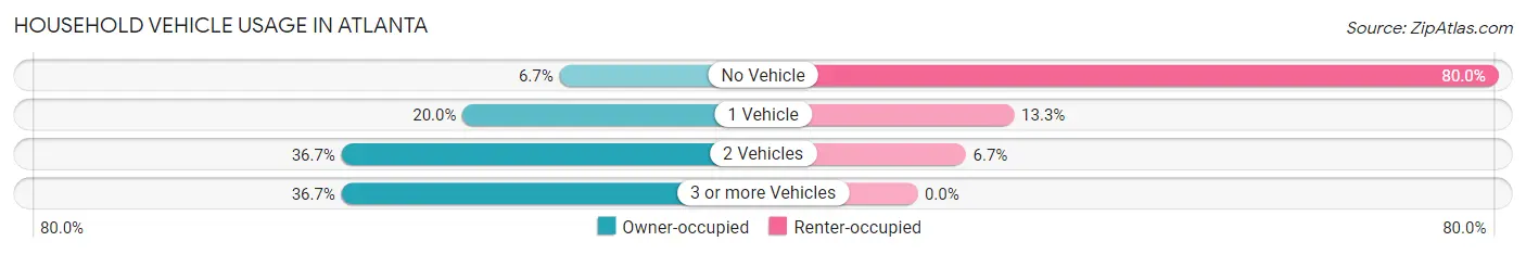 Household Vehicle Usage in Atlanta