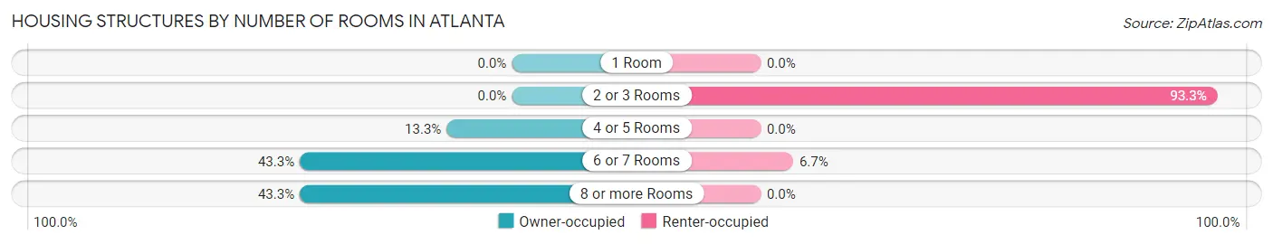 Housing Structures by Number of Rooms in Atlanta