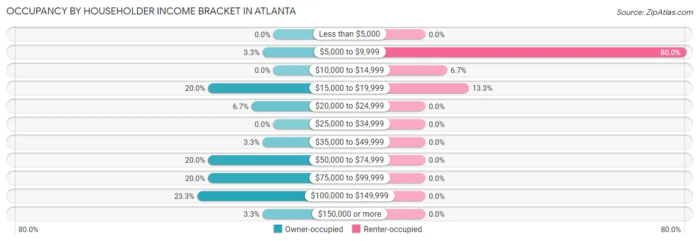 Occupancy by Householder Income Bracket in Atlanta