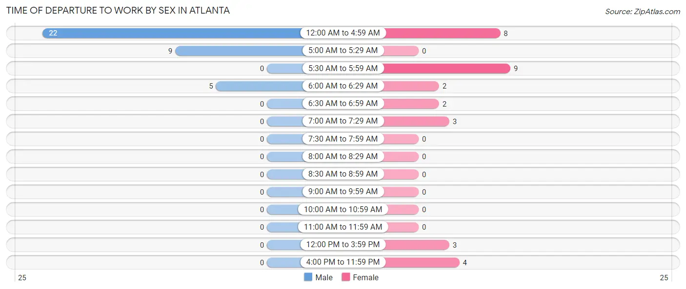 Time of Departure to Work by Sex in Atlanta