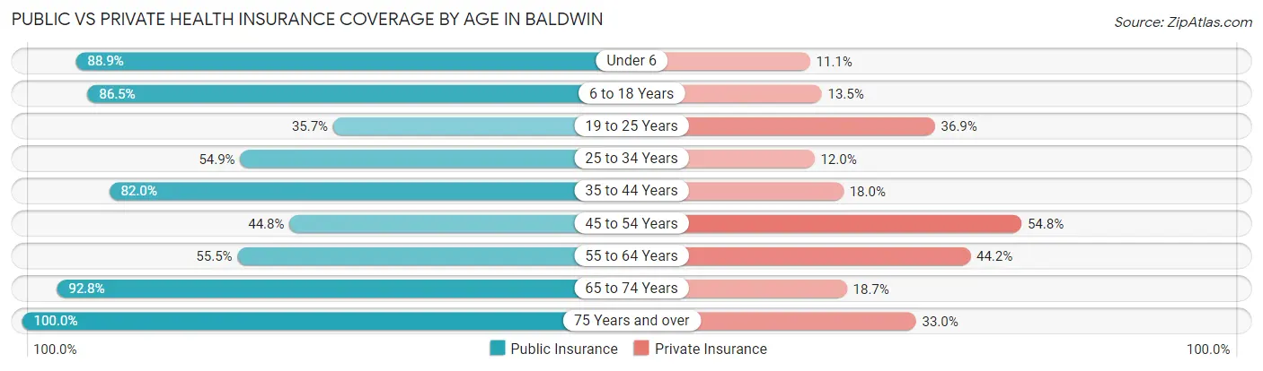 Public vs Private Health Insurance Coverage by Age in Baldwin