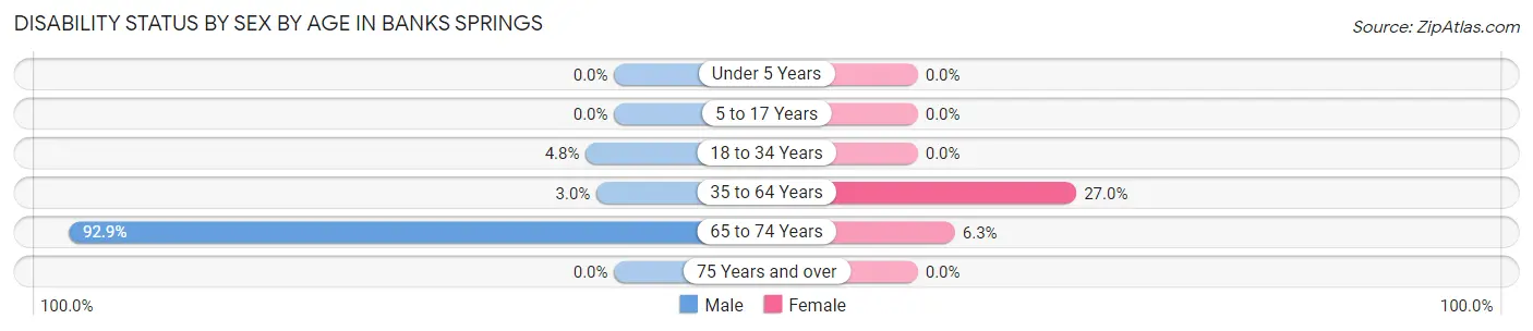 Disability Status by Sex by Age in Banks Springs