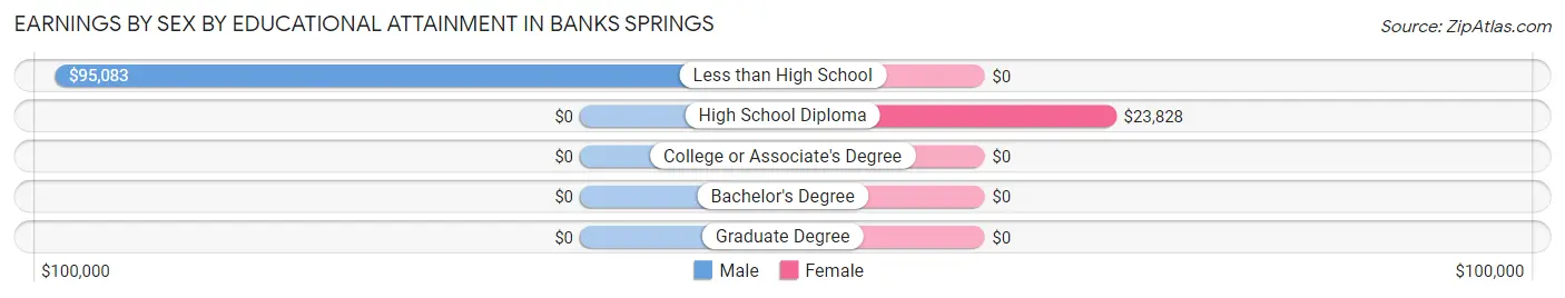 Earnings by Sex by Educational Attainment in Banks Springs