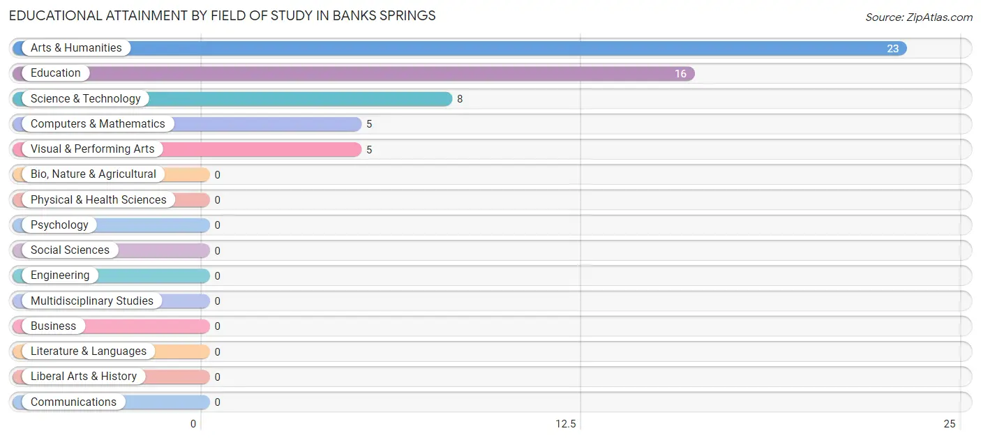 Educational Attainment by Field of Study in Banks Springs