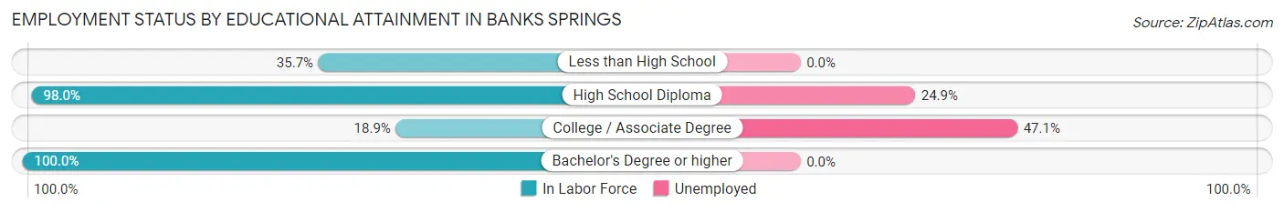 Employment Status by Educational Attainment in Banks Springs
